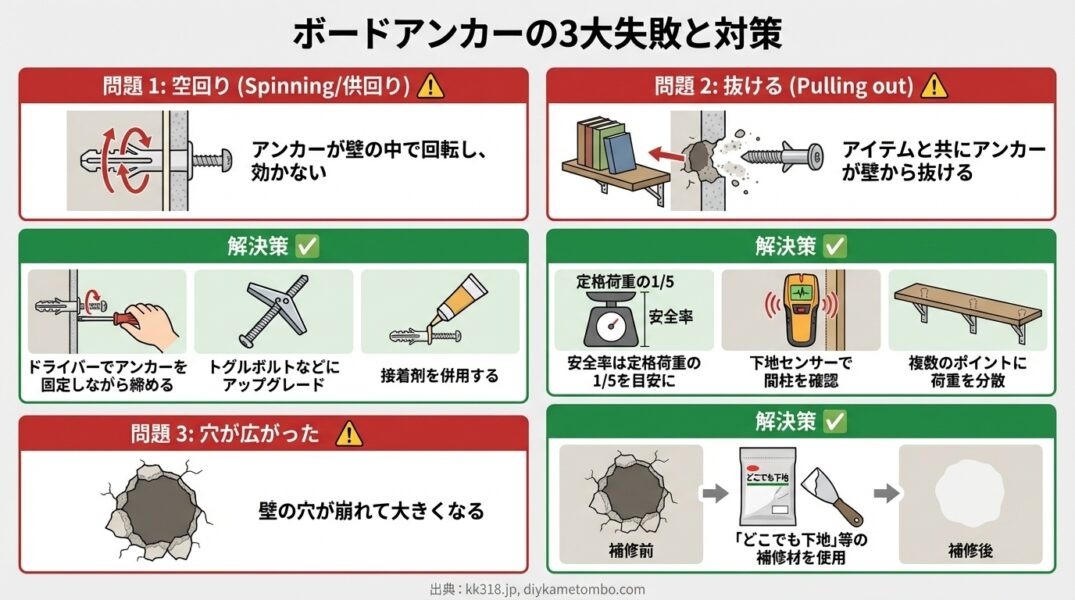 ボードアンカーが空回り・抜ける・穴が広がった時の解決方法3選
