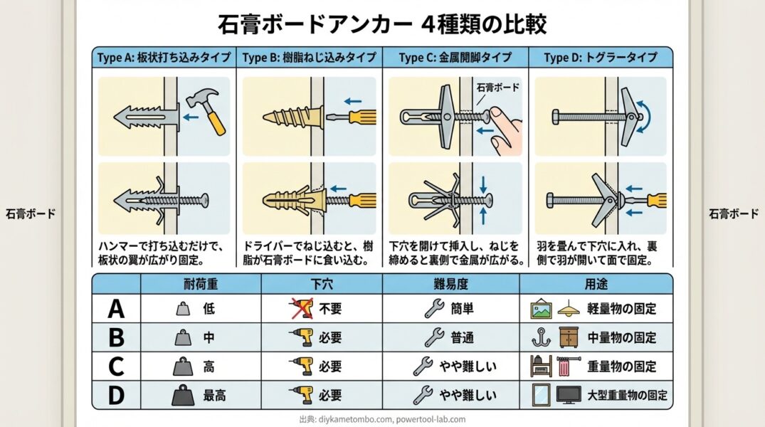 ボードアンカー4種類の比較表｜板状打ち込み・樹脂ねじ込み・金属開脚・トグラー式の違い
