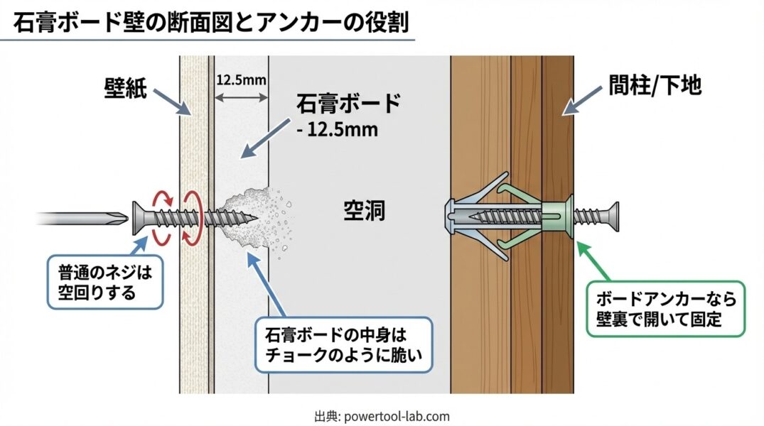 石膏ボードの構造と普通のネジが効かない理由を解説した断面図

