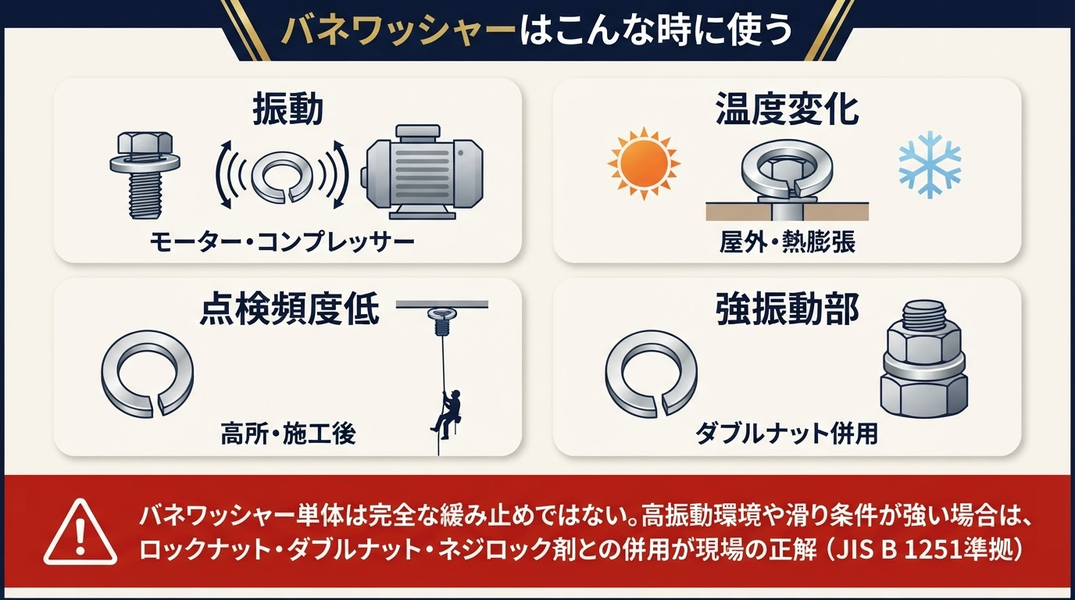 上部70%：2×2グリッドで4場面を解説
🔧 振動（モーター・コンプレッサー）
🌡️ 温度変化（屋外・熱膨張）
🏗️ 点検頻度低い高所取付け
⚙️ 強振動部（ダブルナット併用）
下部30%：⚠️ 警告パネル「単体は完全な緩み止めではない／ロックナット・ダブルナット・ネジロック剤併用推奨」